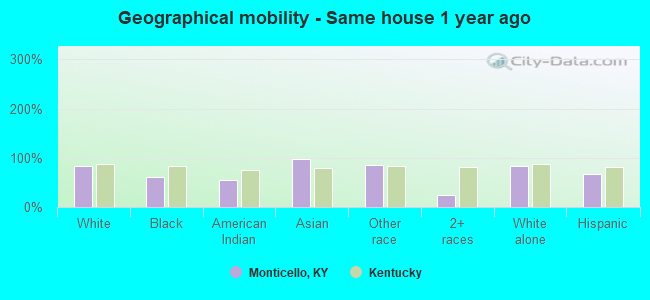 Geographical mobility -  Same house 1 year ago