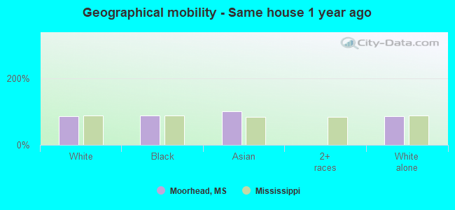 Geographical mobility -  Same house 1 year ago