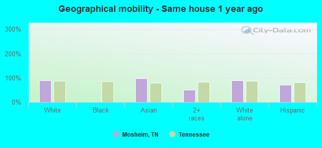 Geographical mobility -  Same house 1 year ago