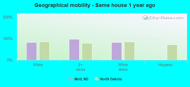 Geographical mobility -  Same house 1 year ago