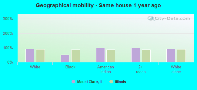 Geographical mobility -  Same house 1 year ago