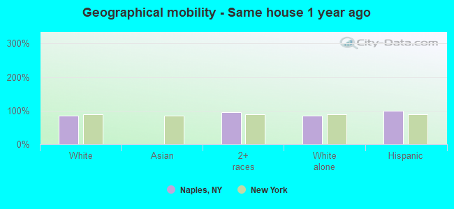 Geographical mobility -  Same house 1 year ago