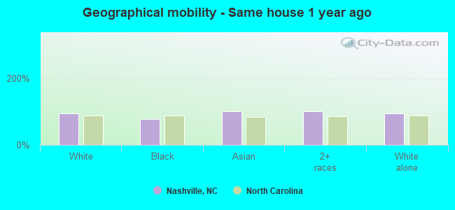 Geographical mobility -  Same house 1 year ago