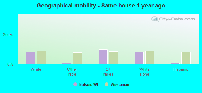 Geographical mobility -  Same house 1 year ago