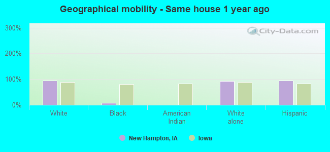 Geographical mobility -  Same house 1 year ago