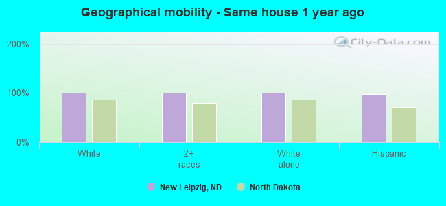 Geographical mobility -  Same house 1 year ago