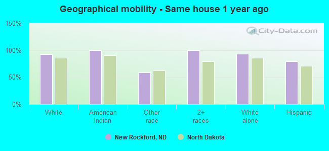 Geographical mobility -  Same house 1 year ago