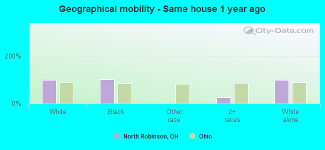 Geographical mobility -  Same house 1 year ago