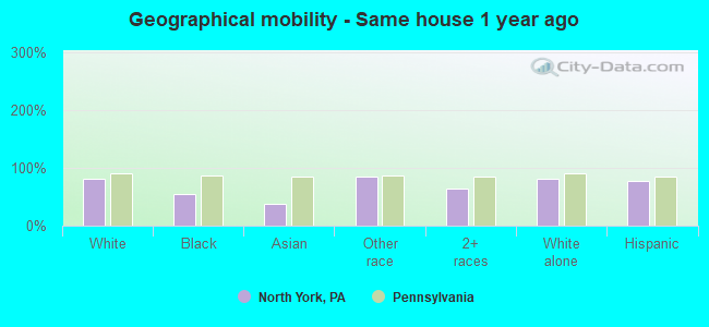 Geographical mobility -  Same house 1 year ago