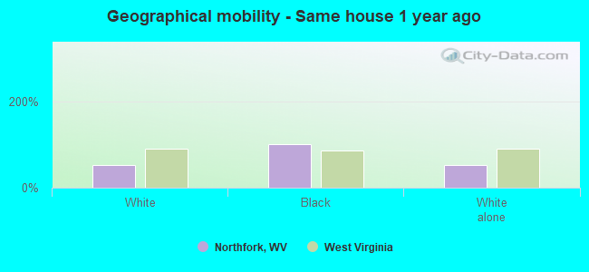 Geographical mobility -  Same house 1 year ago