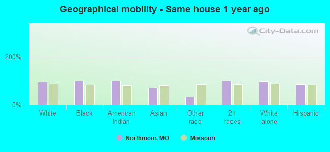 Geographical mobility -  Same house 1 year ago