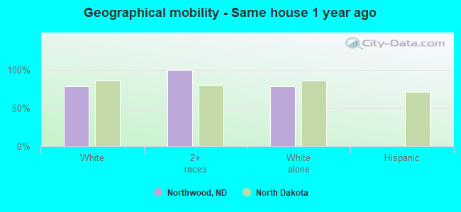 Geographical mobility -  Same house 1 year ago