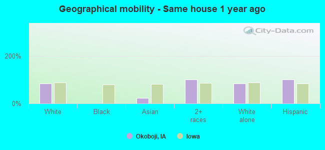 Geographical mobility -  Same house 1 year ago