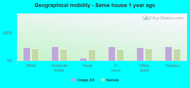 Geographical mobility -  Same house 1 year ago