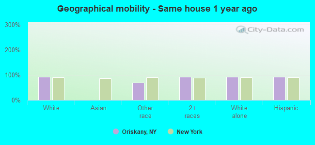 Geographical mobility -  Same house 1 year ago