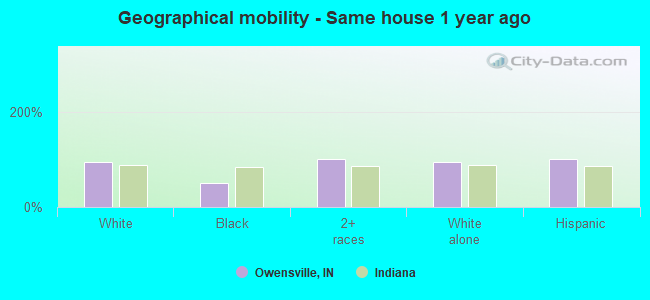 Geographical mobility -  Same house 1 year ago