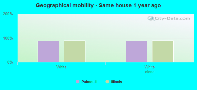 Geographical mobility -  Same house 1 year ago