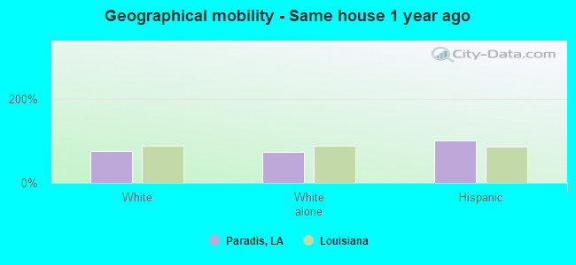 Geographical mobility -  Same house 1 year ago