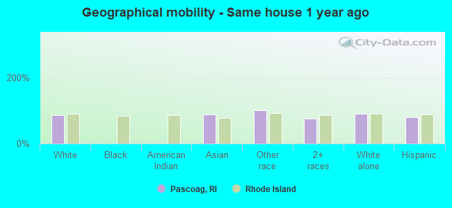 Geographical mobility -  Same house 1 year ago