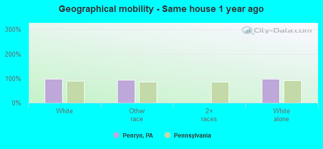 Geographical mobility -  Same house 1 year ago