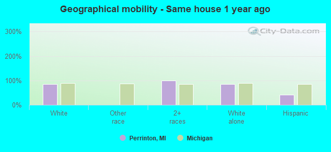 Geographical mobility -  Same house 1 year ago