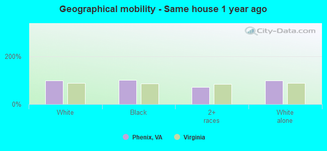 Geographical mobility -  Same house 1 year ago