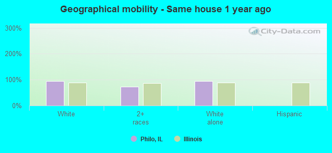 Geographical mobility -  Same house 1 year ago