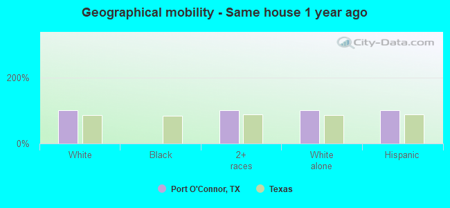 Geographical mobility -  Same house 1 year ago