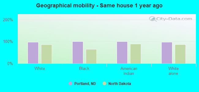 Geographical mobility -  Same house 1 year ago