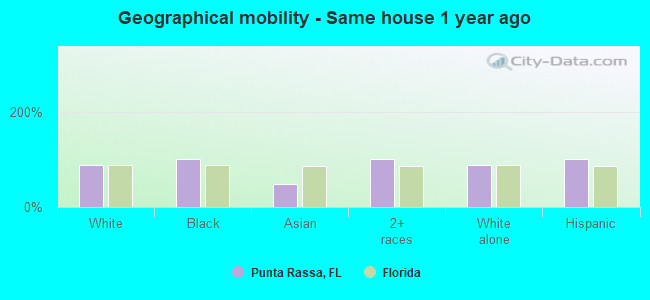 Geographical mobility -  Same house 1 year ago