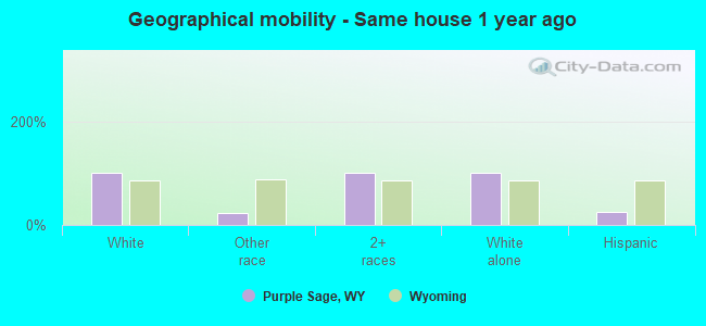 Geographical mobility -  Same house 1 year ago