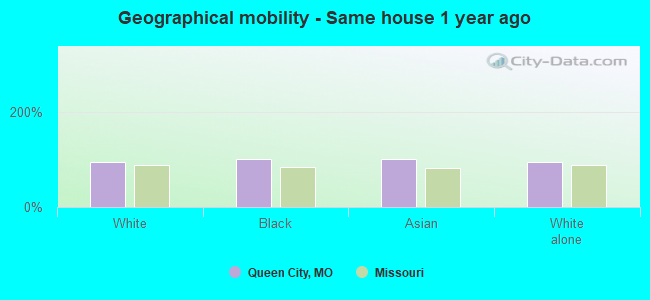 Geographical mobility -  Same house 1 year ago