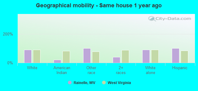 Geographical mobility -  Same house 1 year ago