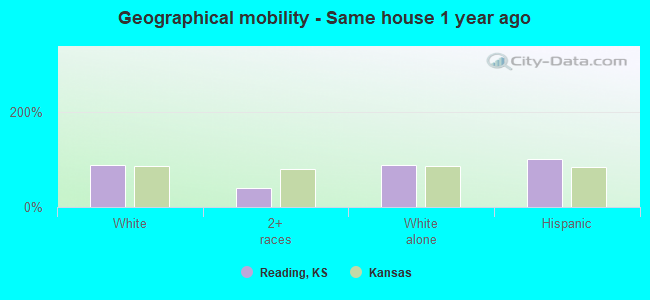 Geographical mobility -  Same house 1 year ago