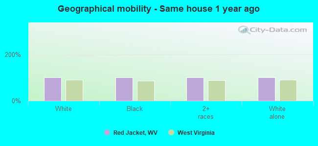 Geographical mobility -  Same house 1 year ago