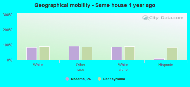 Geographical mobility -  Same house 1 year ago