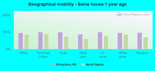 Geographical mobility -  Same house 1 year ago