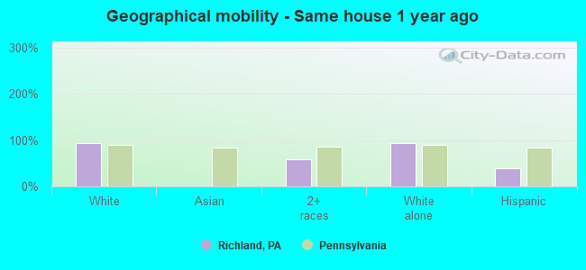 Geographical mobility -  Same house 1 year ago