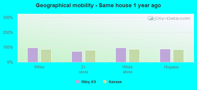 Geographical mobility -  Same house 1 year ago