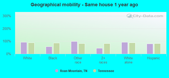 Geographical mobility -  Same house 1 year ago