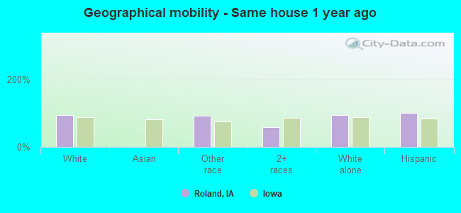 Geographical mobility -  Same house 1 year ago