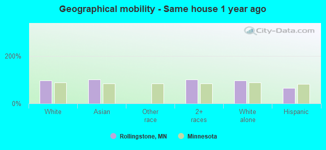 Geographical mobility -  Same house 1 year ago