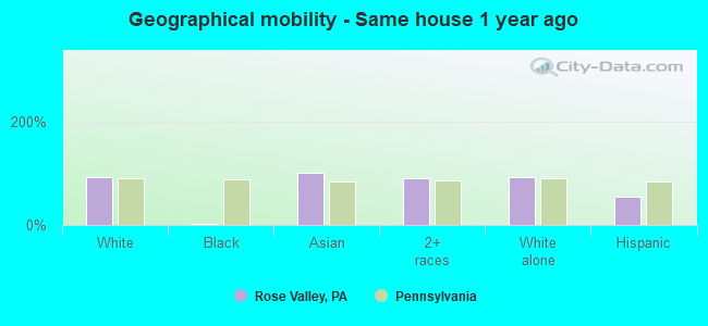 Geographical mobility -  Same house 1 year ago