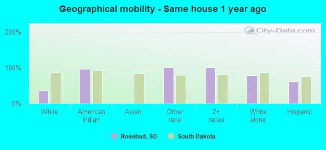 Geographical mobility -  Same house 1 year ago