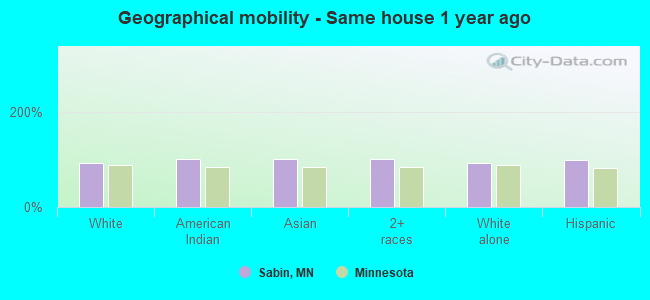 Geographical mobility -  Same house 1 year ago