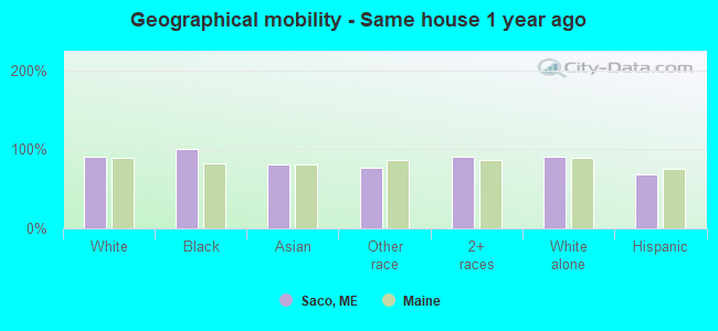 Geographical mobility -  Same house 1 year ago