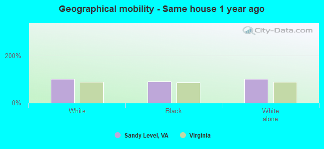 Geographical mobility -  Same house 1 year ago