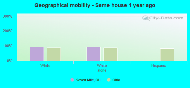 Geographical mobility -  Same house 1 year ago