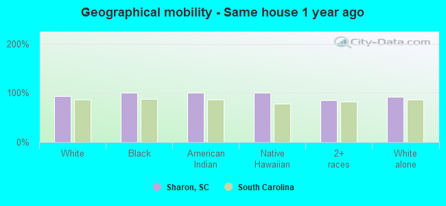 Geographical mobility -  Same house 1 year ago