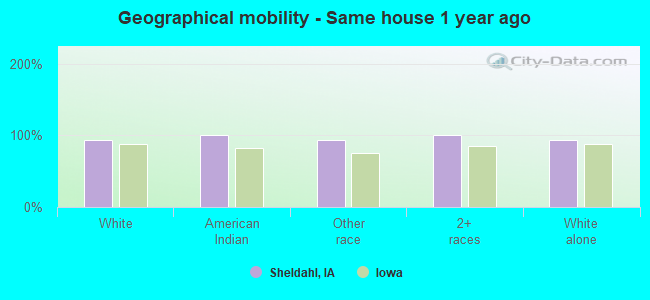 Geographical mobility -  Same house 1 year ago